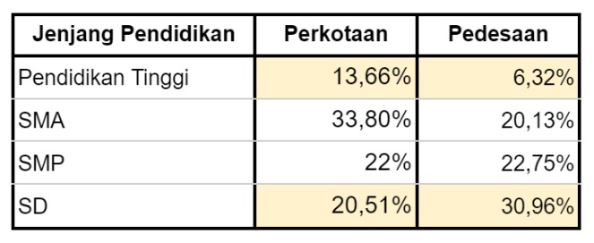 Data perbandingan kepemilikan ijazah perempuan antara di perkotaan dan pedesaan