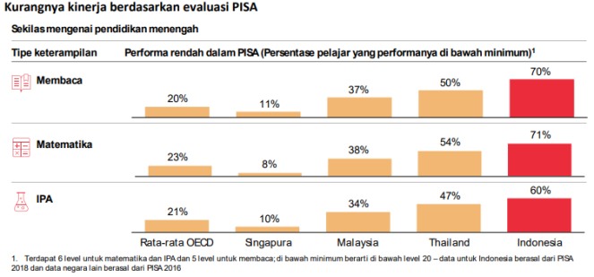 Kurangnya kinerja berdasarkan Evaluasi PISA