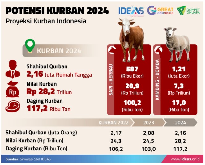 Potensi ekonomi kurban 2024