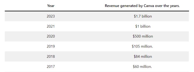 revenue canva